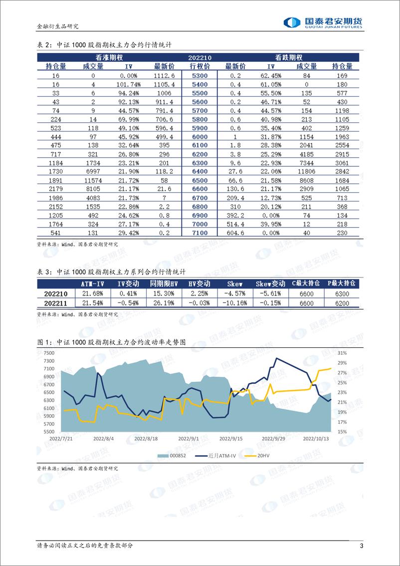 《股票股指期权：隐波走弱，可考虑备兑开仓策略-20221018-国泰君安期货-26页》 - 第4页预览图