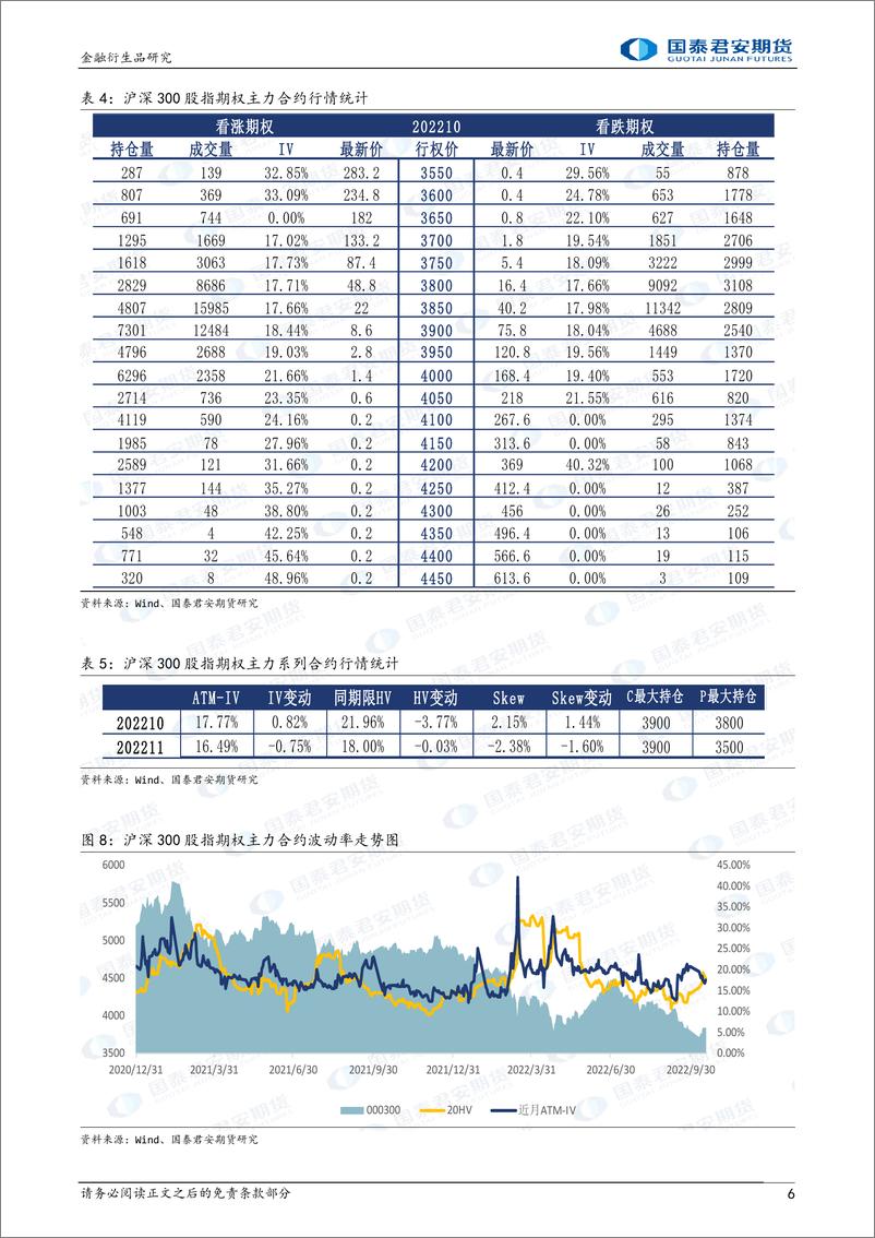 《股票股指期权：隐波走弱，可考虑备兑开仓策略-20221018-国泰君安期货-26页》 - 第7页预览图