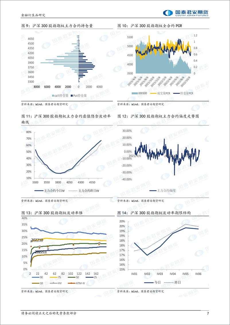 《股票股指期权：隐波走弱，可考虑备兑开仓策略-20221018-国泰君安期货-26页》 - 第8页预览图