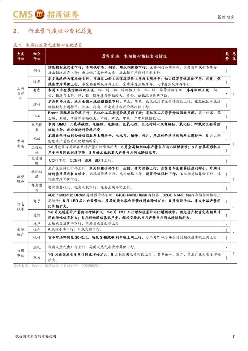 《行业景气观察：8月消费数据边际改善，移动通信基站产量同比增幅扩大-20220921-招商证券-32页》 - 第8页预览图