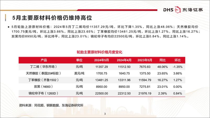 《轮胎行业月报(2024年5月)：外贸需求向好支撑轮胎景气度延续-240626-东海证券-25页》 - 第3页预览图