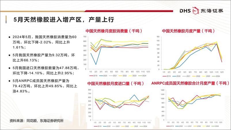 《轮胎行业月报(2024年5月)：外贸需求向好支撑轮胎景气度延续-240626-东海证券-25页》 - 第4页预览图