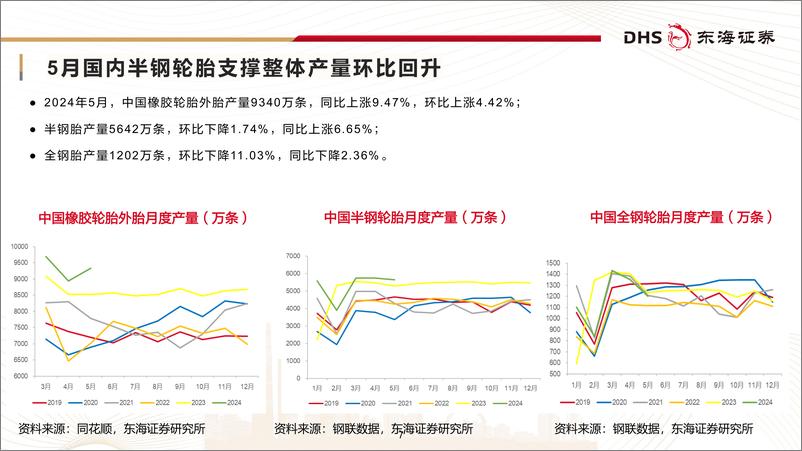 《轮胎行业月报(2024年5月)：外贸需求向好支撑轮胎景气度延续-240626-东海证券-25页》 - 第7页预览图