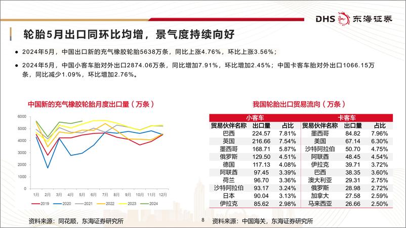 《轮胎行业月报(2024年5月)：外贸需求向好支撑轮胎景气度延续-240626-东海证券-25页》 - 第8页预览图