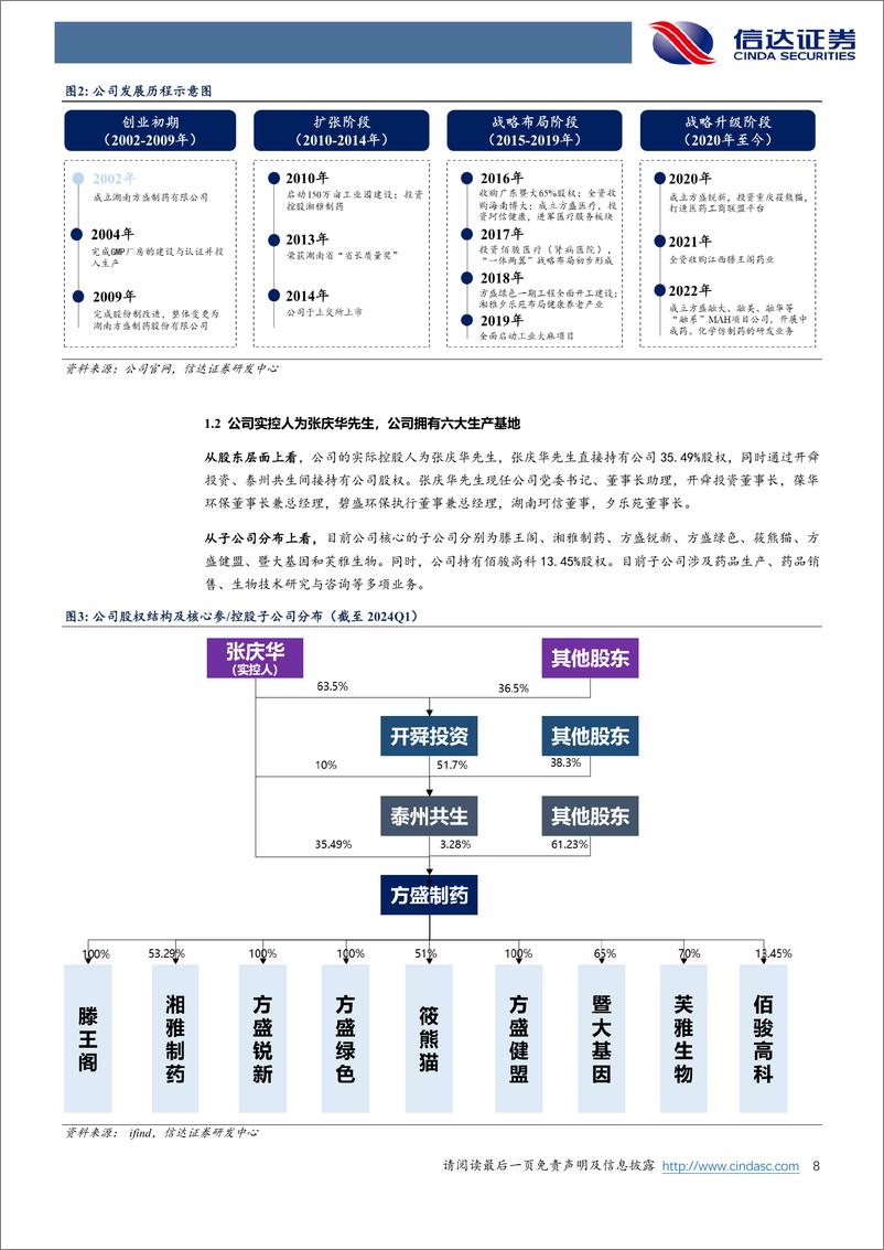 《方盛制药(603998)公司深度报告：集采影响出清%26创新药上量，“338”战略驱动业绩高增长-240819-信达证券-34页》 - 第8页预览图