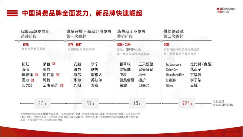 【阿里】《2021中国消费品牌报告》：从消费看区域发展新机遇 - 第5页预览图