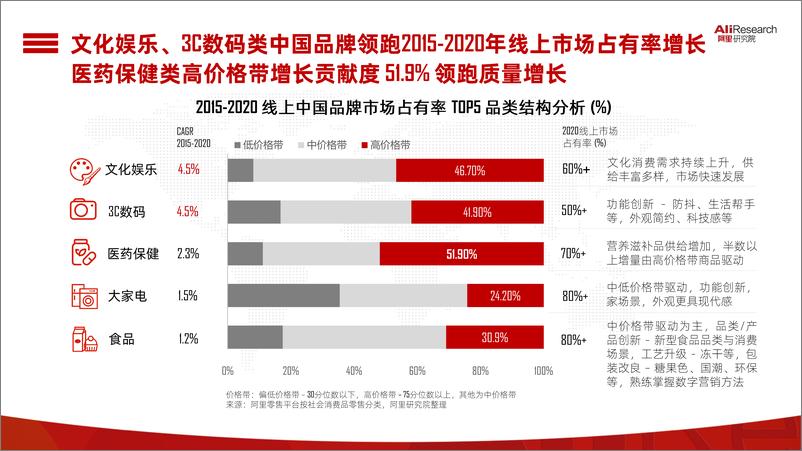 【阿里】《2021中国消费品牌报告》：从消费看区域发展新机遇 - 第6页预览图