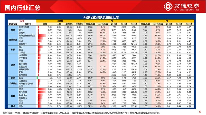 《全球估值观察系列四：科创50涨幅领跑，估值历史分位仅6%-20220522-财通证券-28页》 - 第5页预览图