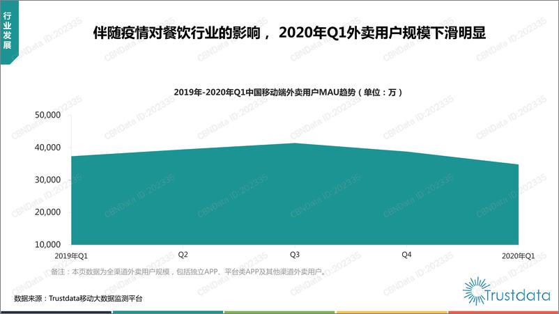 《2020年Q1中国外卖行业发展分析报告》 - 第6页预览图