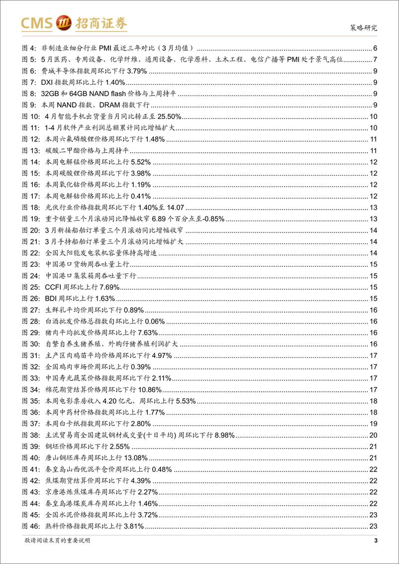 《行业景气观察(0605)：5月制造业和建筑业PMI小幅回落，商品房成交面积环比改善-240605-招商证券-33页》 - 第3页预览图