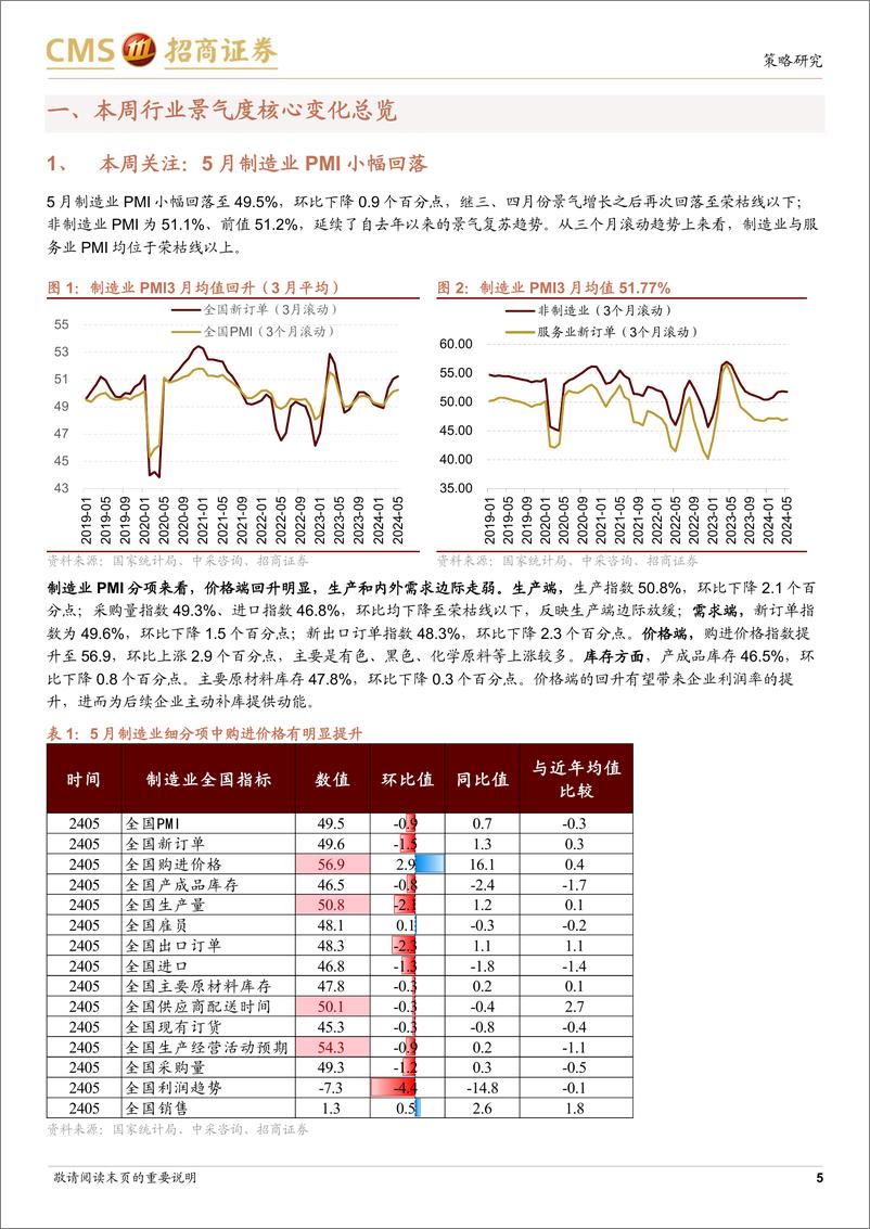 《行业景气观察(0605)：5月制造业和建筑业PMI小幅回落，商品房成交面积环比改善-240605-招商证券-33页》 - 第5页预览图