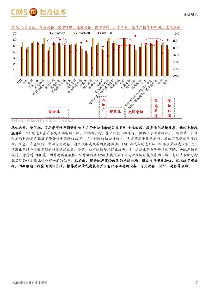 《行业景气观察(0605)：5月制造业和建筑业PMI小幅回落，商品房成交面积环比改善-240605-招商证券-33页》 - 第7页预览图