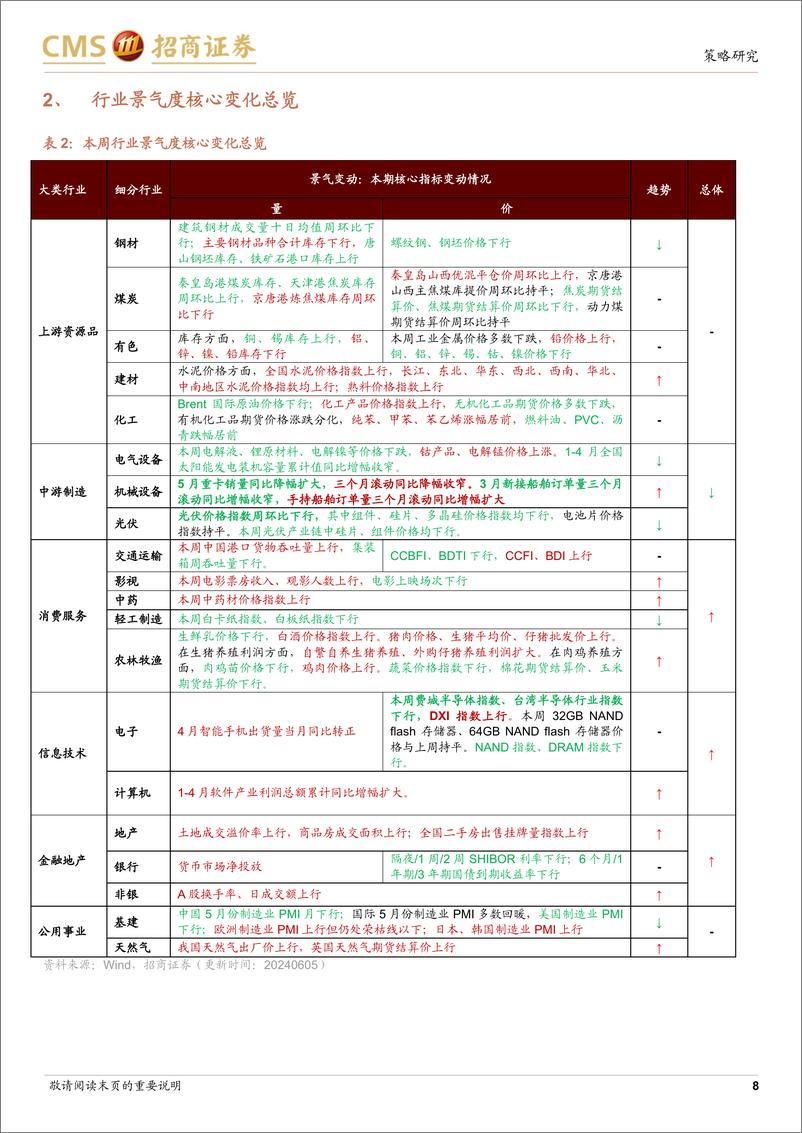 《行业景气观察(0605)：5月制造业和建筑业PMI小幅回落，商品房成交面积环比改善-240605-招商证券-33页》 - 第8页预览图