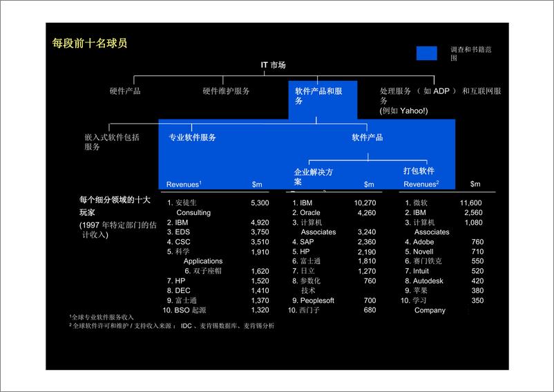 《研究报告：麦肯锡-软件行业的研究报告》 - 第4页预览图