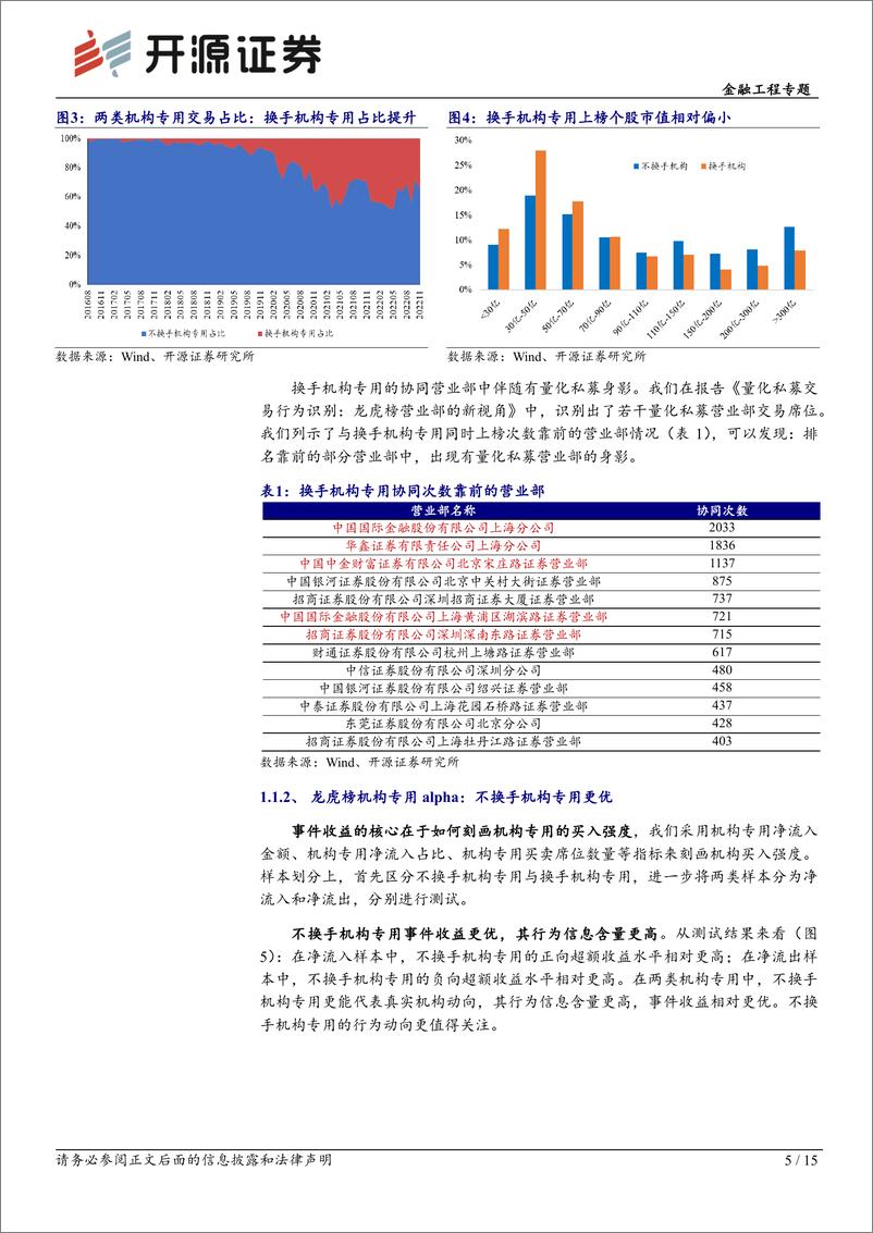 《开源量化评论（69）：机构行为alpha的细分结构，龙虎榜、机构调研、大宗交易-20221227-开源证券-15页》 - 第6页预览图