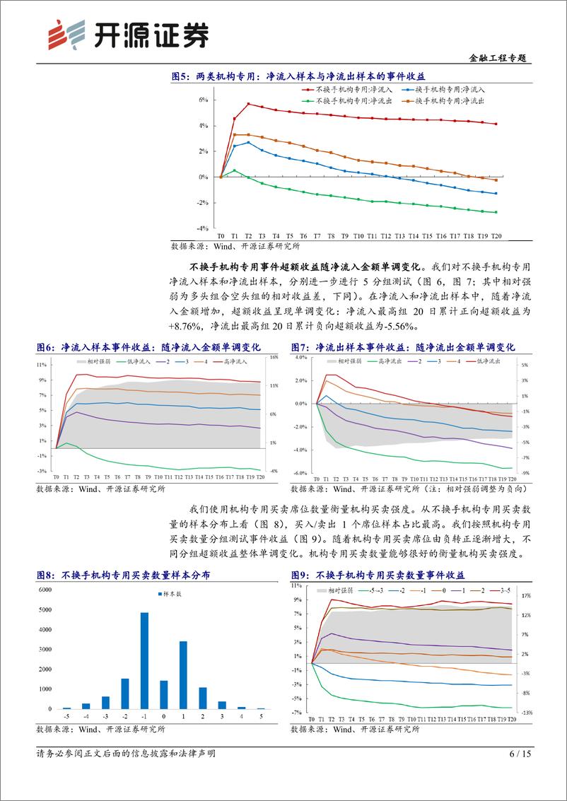 《开源量化评论（69）：机构行为alpha的细分结构，龙虎榜、机构调研、大宗交易-20221227-开源证券-15页》 - 第7页预览图