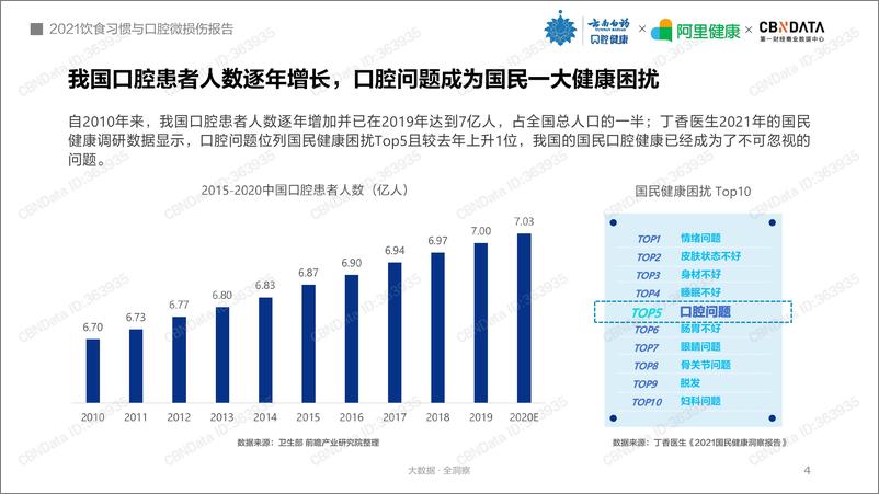 《2021饮食习惯与口腔微损伤报告-35页》 - 第4页预览图