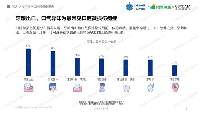 《2021饮食习惯与口腔微损伤报告-35页》 - 第6页预览图