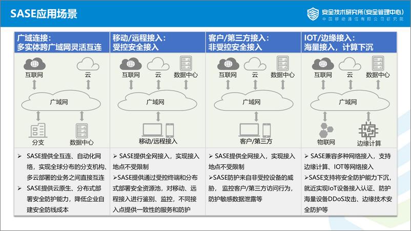 《中移研究院+运营商SASE技术思考与实践-16页》 - 第7页预览图