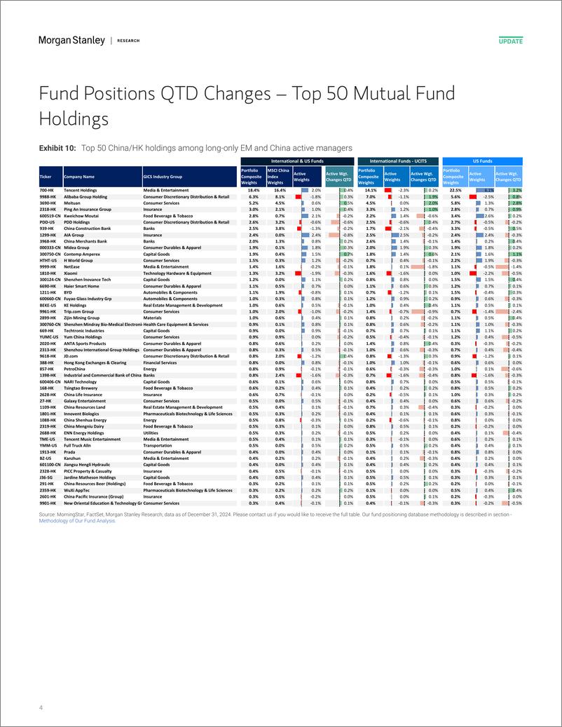 《Morgan Stanley-China Equity Strategy Positions of Active Long-only Manager...-112625917》 - 第4页预览图