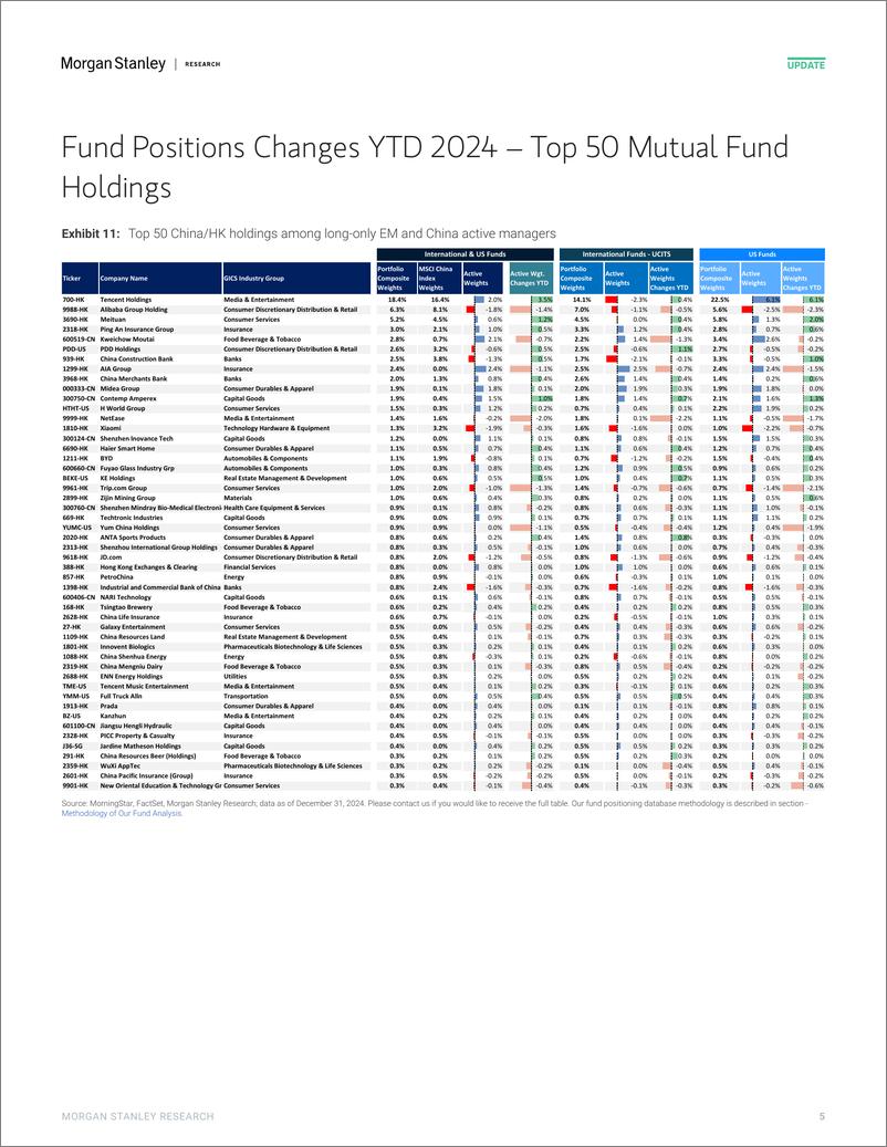 《Morgan Stanley-China Equity Strategy Positions of Active Long-only Manager...-112625917》 - 第5页预览图