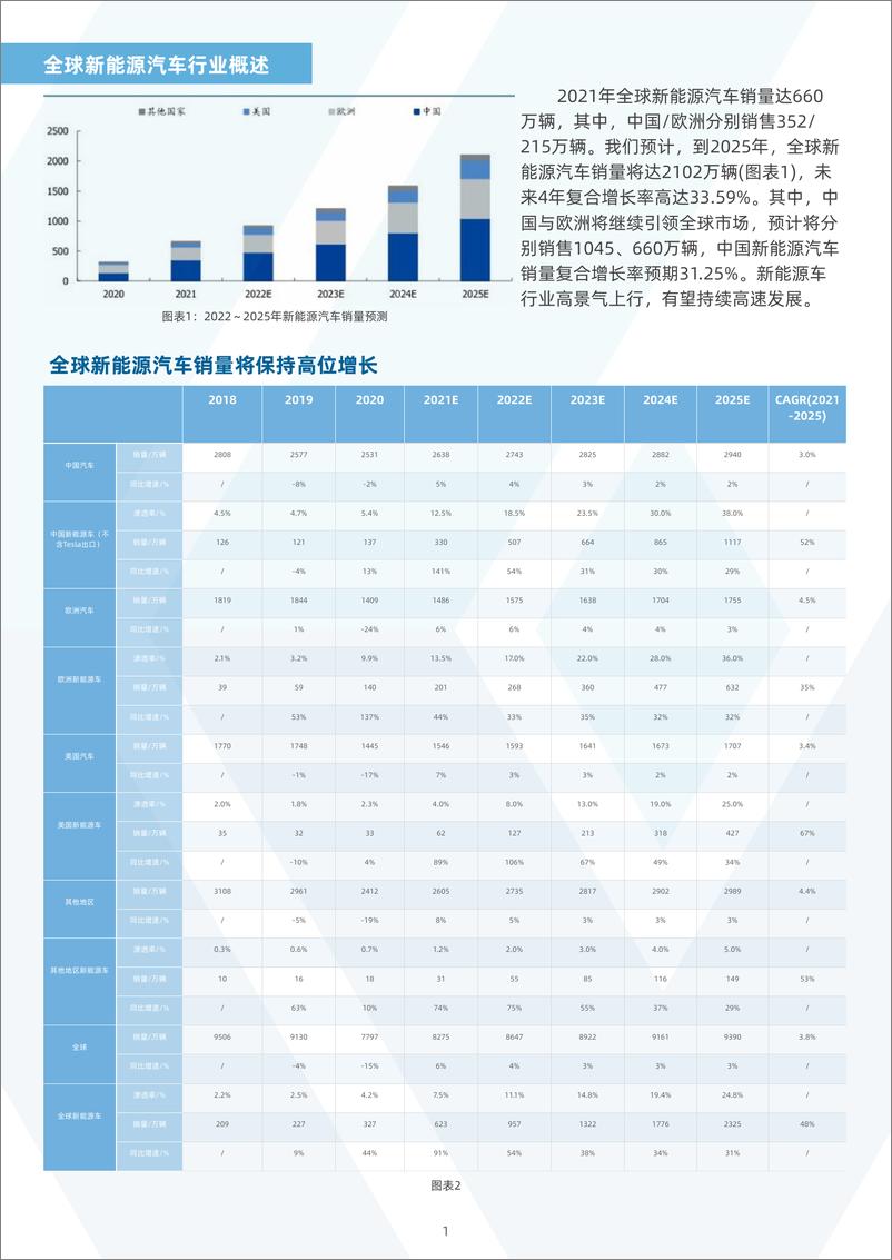 《翎仕优-中国新能源汽车行业之传感器分析-2022.12-28页》 - 第4页预览图