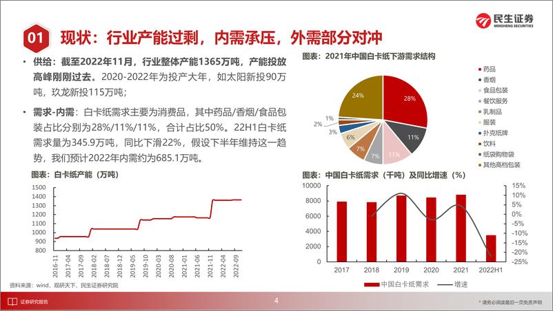 《白卡纸行业跟踪：基于供需平衡表，把握白卡纸赛道的一致预期与预期差-20221216-民生证券-25页》 - 第6页预览图