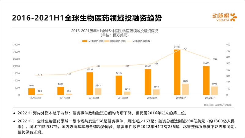 《动脉橙-2022年H1全球生物医药领域资本报告-18页》 - 第5页预览图