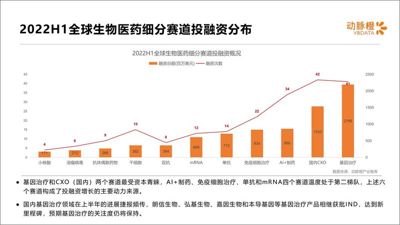 《动脉橙-2022年H1全球生物医药领域资本报告-18页》 - 第7页预览图