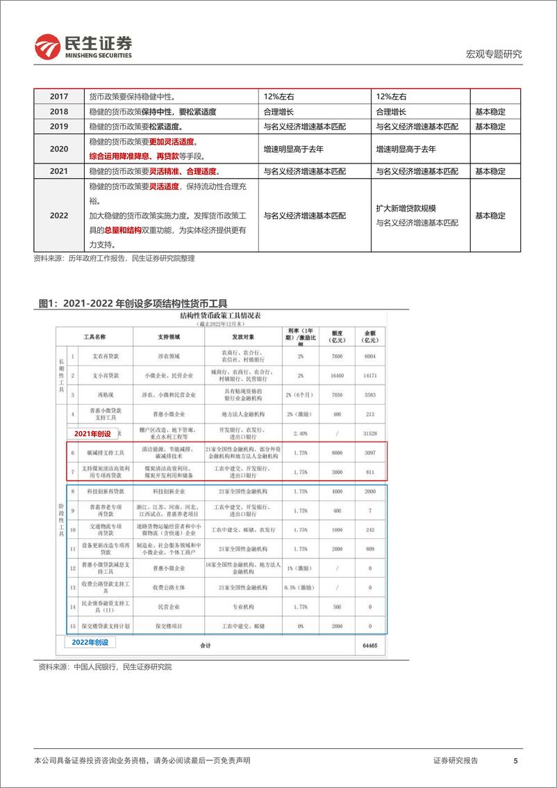 《宏观专题研究：两会前瞻，预期之外的看点-20230302-民生证券-18页》 - 第6页预览图