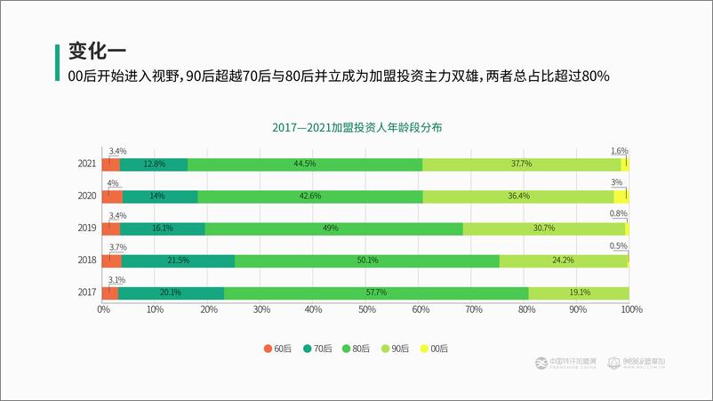 《2022加盟投资人群洞察报告-中国特许加盟展x盟亨加》 - 第7页预览图