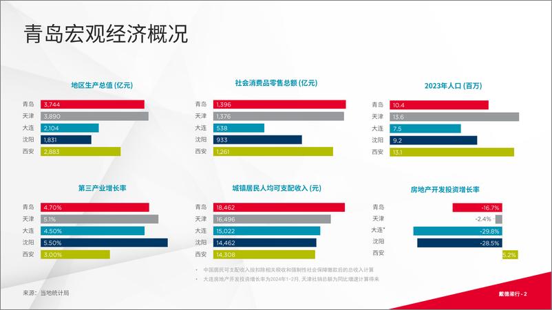 《2024年第二季度青岛写字楼和零售物业市场报告-16页》 - 第2页预览图