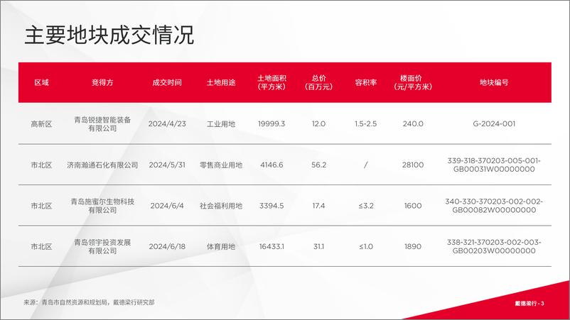 《2024年第二季度青岛写字楼和零售物业市场报告-16页》 - 第3页预览图