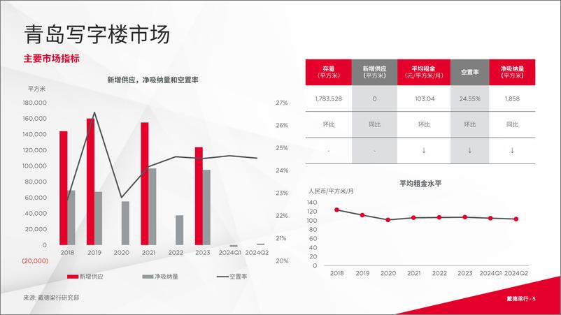 《2024年第二季度青岛写字楼和零售物业市场报告-16页》 - 第5页预览图