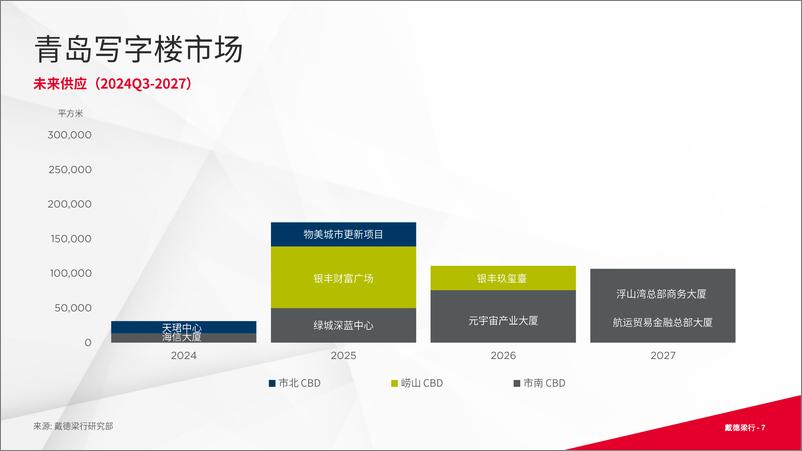 《2024年第二季度青岛写字楼和零售物业市场报告-16页》 - 第7页预览图