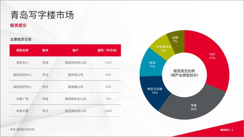 《2024年第二季度青岛写字楼和零售物业市场报告-16页》 - 第8页预览图