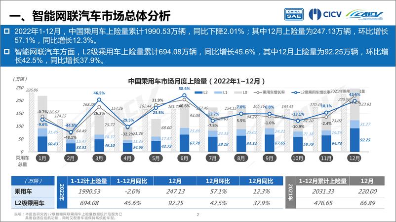 《附件2-2022年1-12月中国智能网联乘用车市场分析报告-13页》 - 第4页预览图