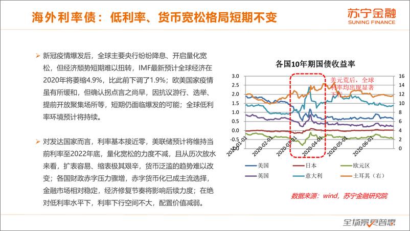 《苏宁金融-2020年三季度大类资产配置报告-2020.7-36页》 - 第7页预览图