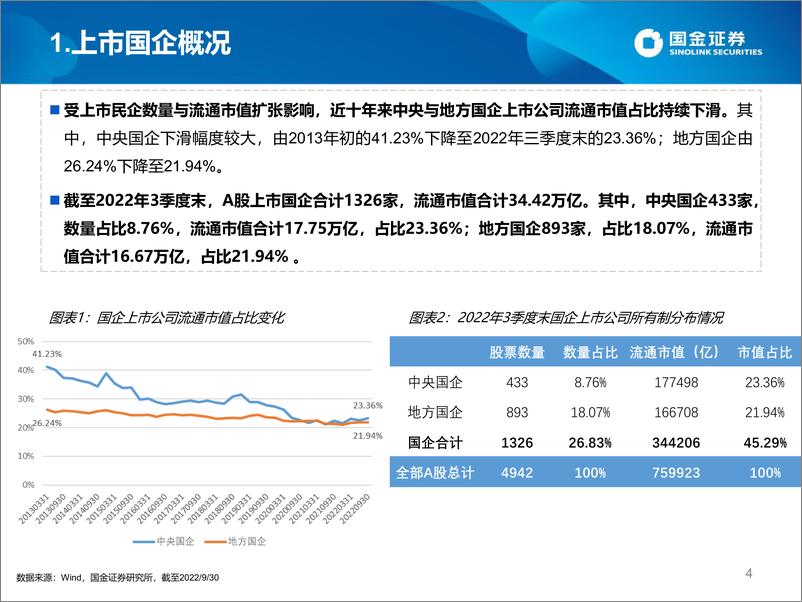 《数说公募央企国企特征基金-20221212-国金证券-28页》 - 第5页预览图