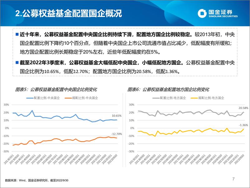 《数说公募央企国企特征基金-20221212-国金证券-28页》 - 第8页预览图