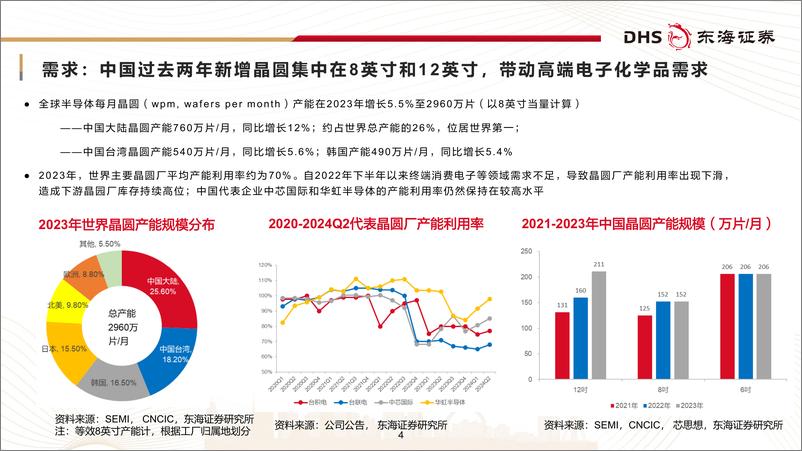 《电子行业：电子化学品国产化加速，聚焦核心竞争力-241125-东海证券-33页》 - 第4页预览图