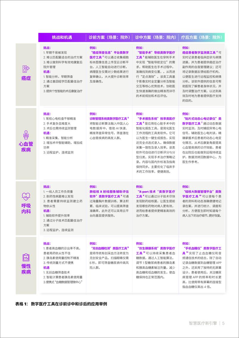 《埃森哲：智慧医疗新引擎——数字医疗工具应时而起-15页》 - 第6页预览图