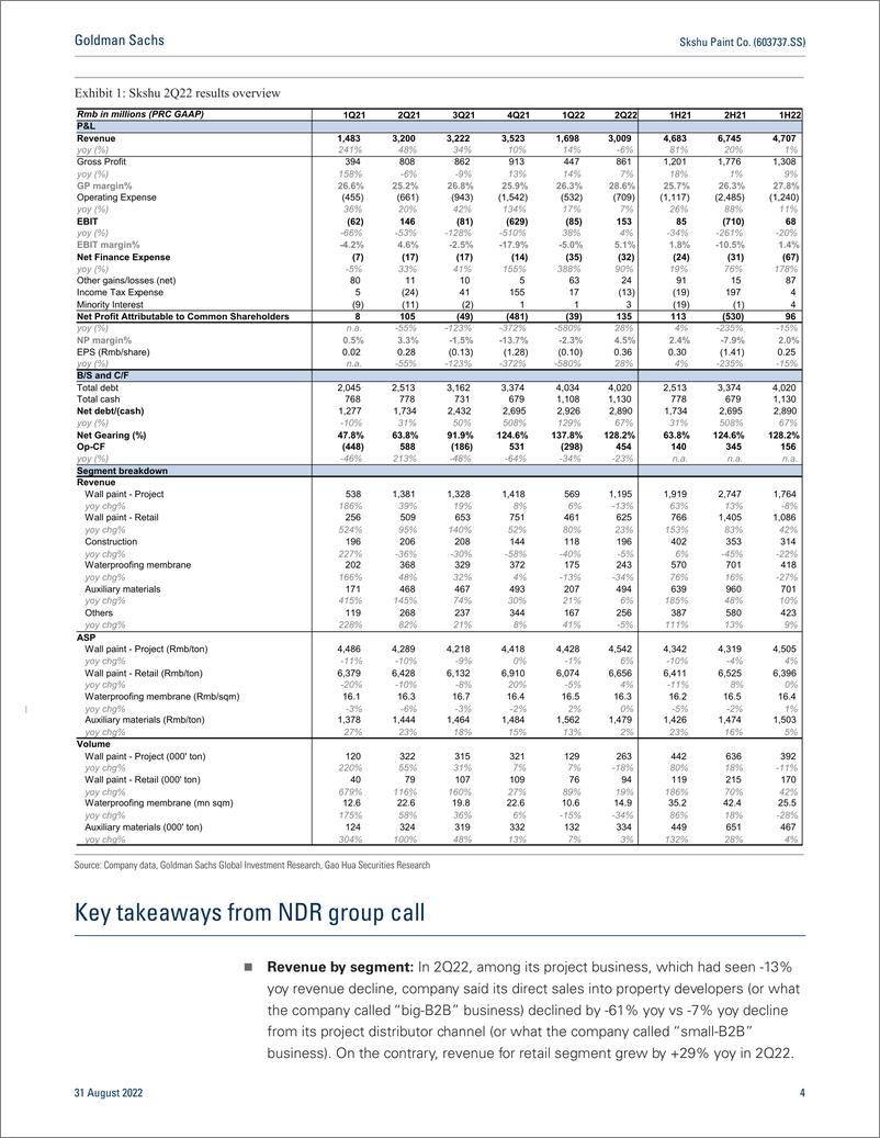 《Skshu Paint Co. (603737.SS Earnings Revie 2Q22 miss driven by top-line weakness; margin expansion surprised positively; N...(1)》 - 第5页预览图