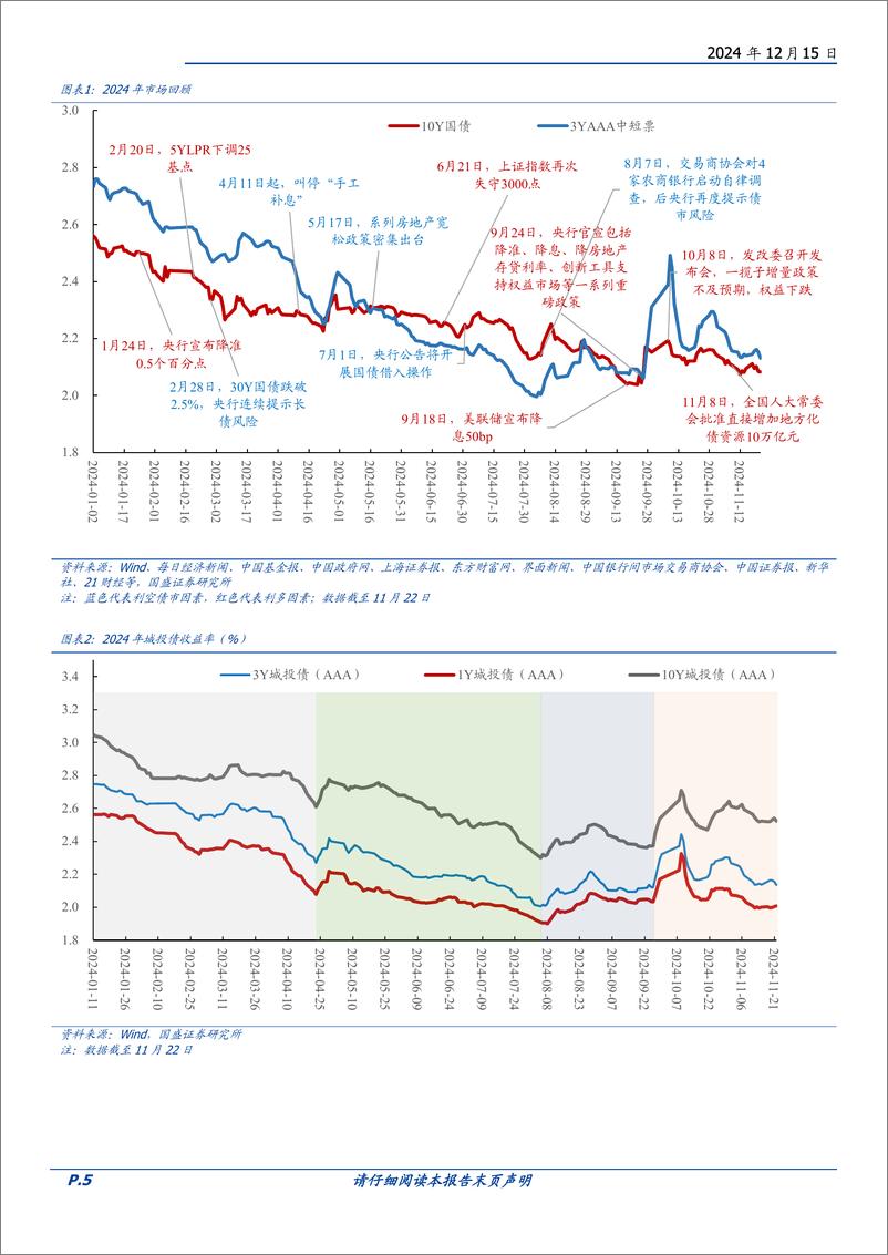 《2025年信用市场展望：信用资产会更荒吗？-241215-国盛证券-31页》 - 第5页预览图