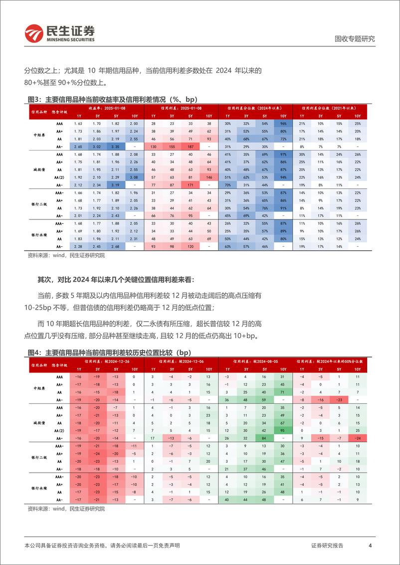 《信用策略系列：绝对收益率掣肘信用利差？-250109-民生证券-12页》 - 第4页预览图