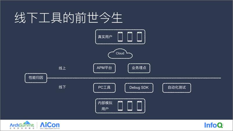 《刘成清-Anytrace线下性能归因》 - 第5页预览图