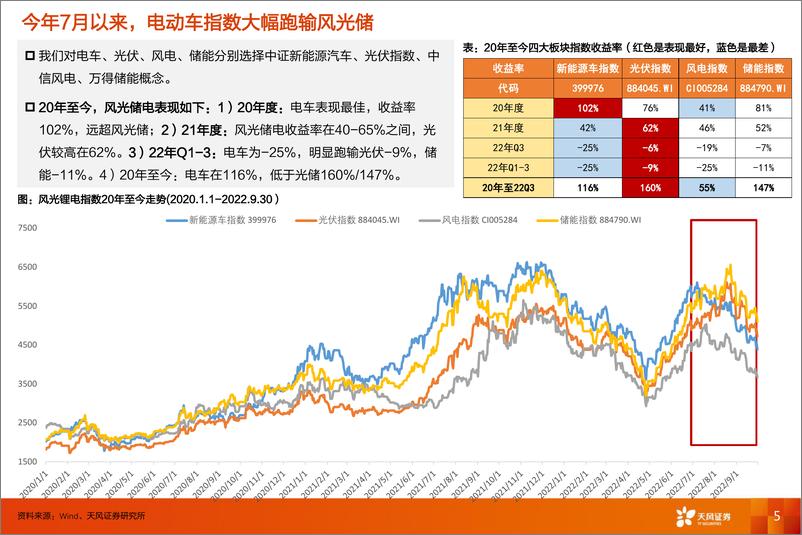 《电动车行业·论β：当前时点，我们如何定义电车的估值？-20221029-天风证券-52页》 - 第6页预览图