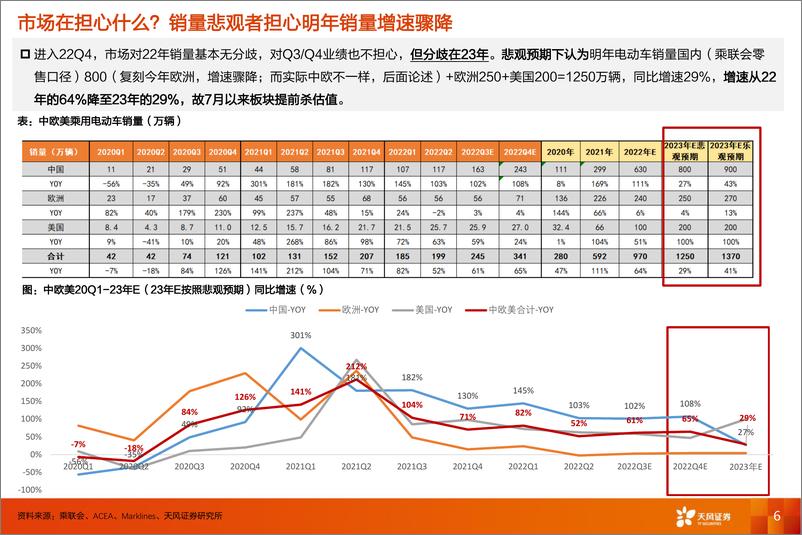 《电动车行业·论β：当前时点，我们如何定义电车的估值？-20221029-天风证券-52页》 - 第7页预览图