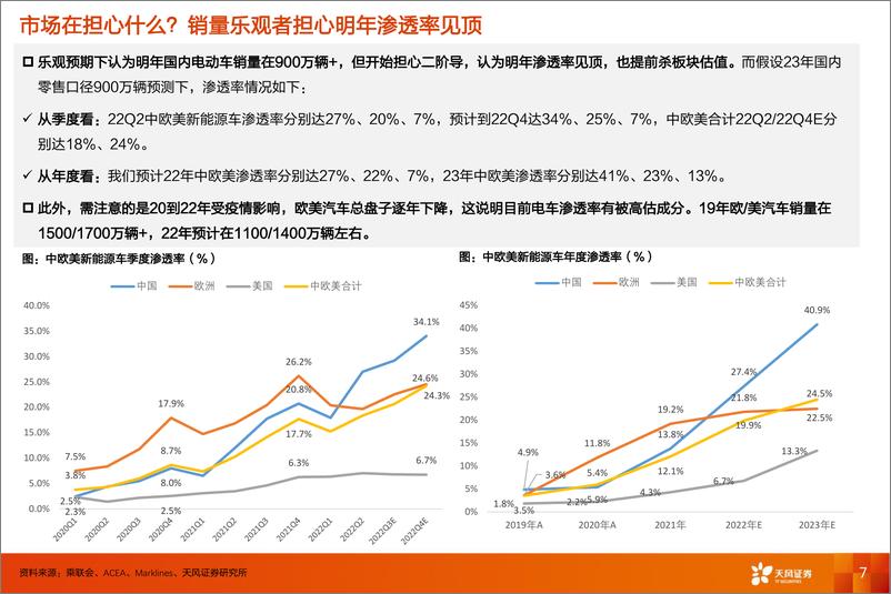 《电动车行业·论β：当前时点，我们如何定义电车的估值？-20221029-天风证券-52页》 - 第8页预览图