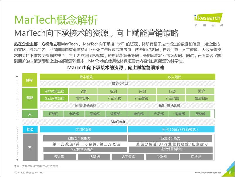 《2019年中国MarTech市场研究报告》 - 第6页预览图